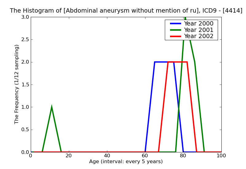 ICD9 Histogram Abdominal aneurysm without mention of rupture