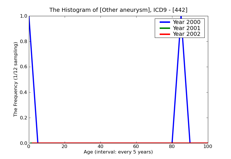 ICD9 Histogram Other aneurysm