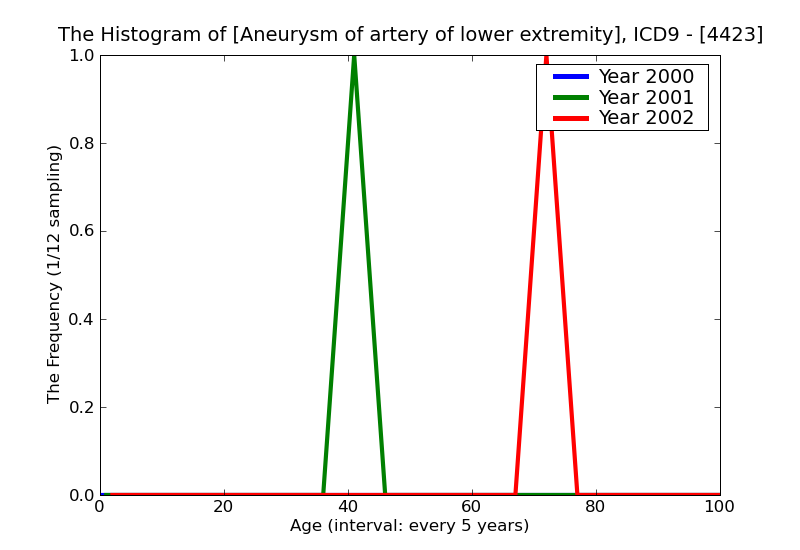 ICD9 Histogram Aneurysm of artery of lower extremity
