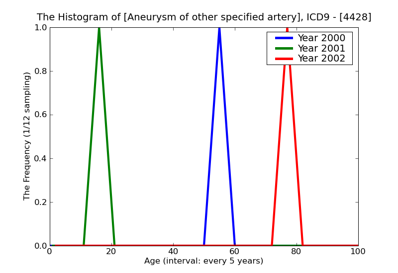 ICD9 Histogram Aneurysm of other specified artery