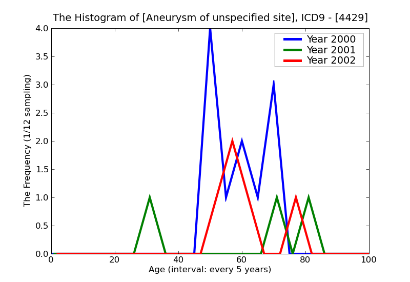 ICD9 Histogram Aneurysm of unspecified site