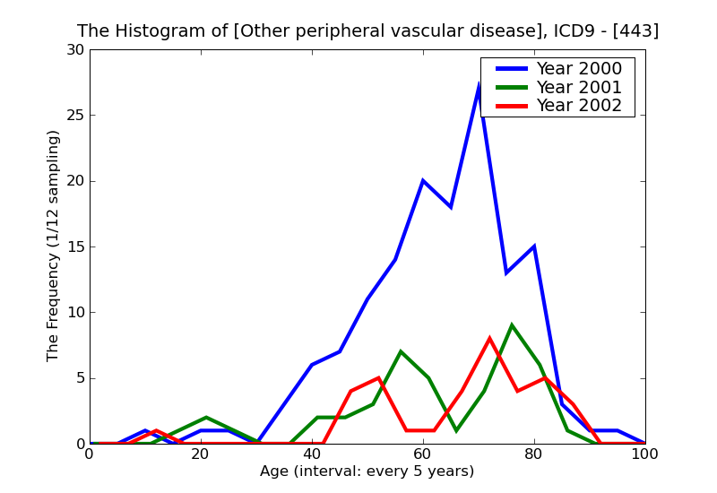ICD9 Histogram Other peripheral vascular disease