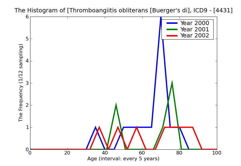 ICD9 Histogram Thromboangiitis obliterans [Buerger