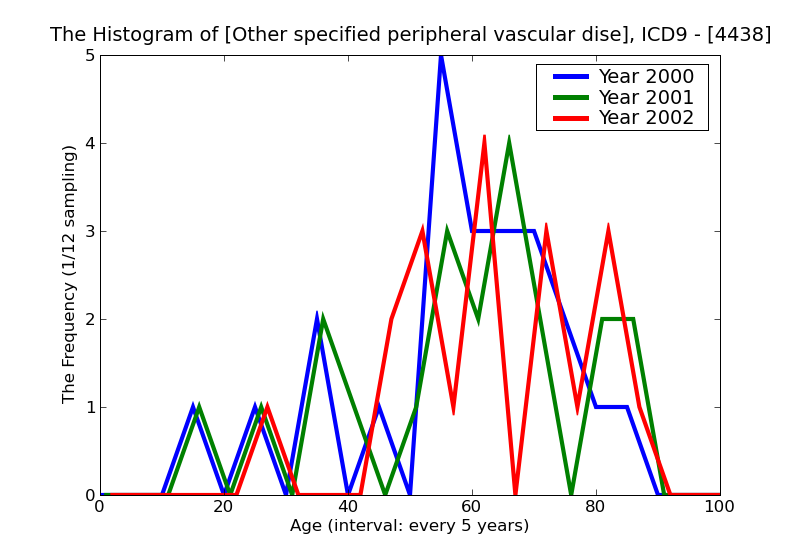 ICD9 Histogram Other specified peripheral vascular diseases