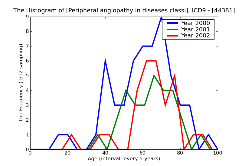 ICD9 Histogram Peripheral angiopathy in diseases classified elsewhere