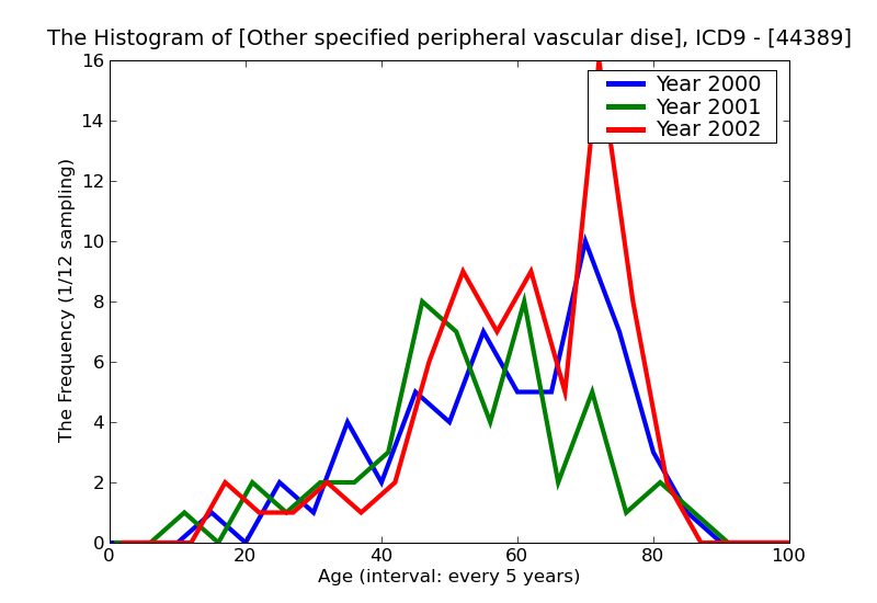 ICD9 Histogram Other specified peripheral vascular diseases