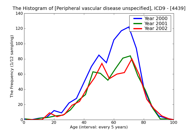 ICD9 Histogram Peripheral vascular disease unspecified