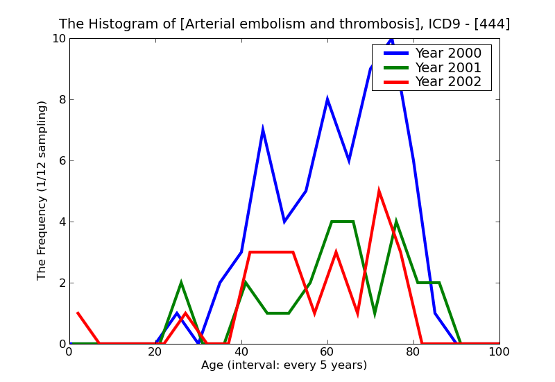 ICD9 Histogram Arterial embolism and thrombosis