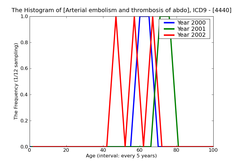 ICD9 Histogram Arterial embolism and thrombosis of abdominal aorta