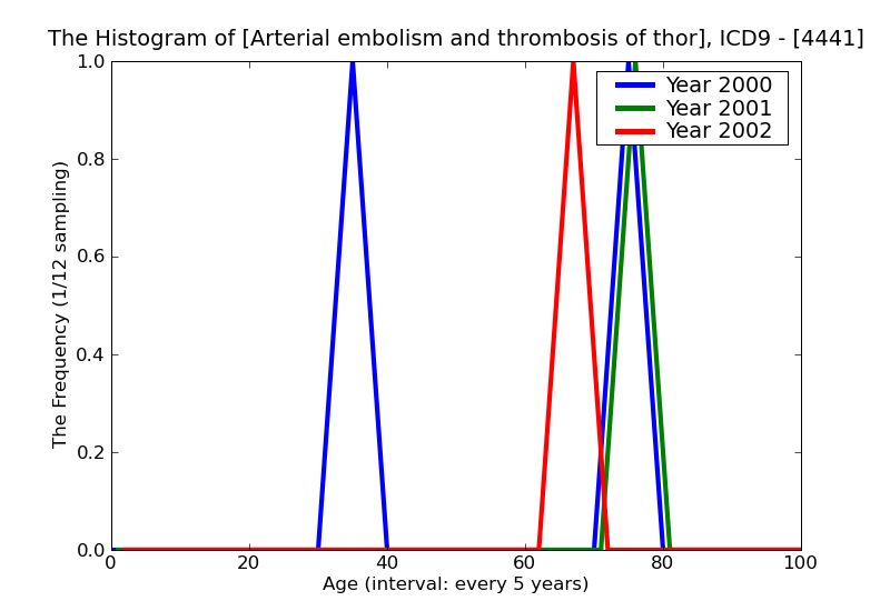 ICD9 Histogram Arterial embolism and thrombosis of thoracic aorta