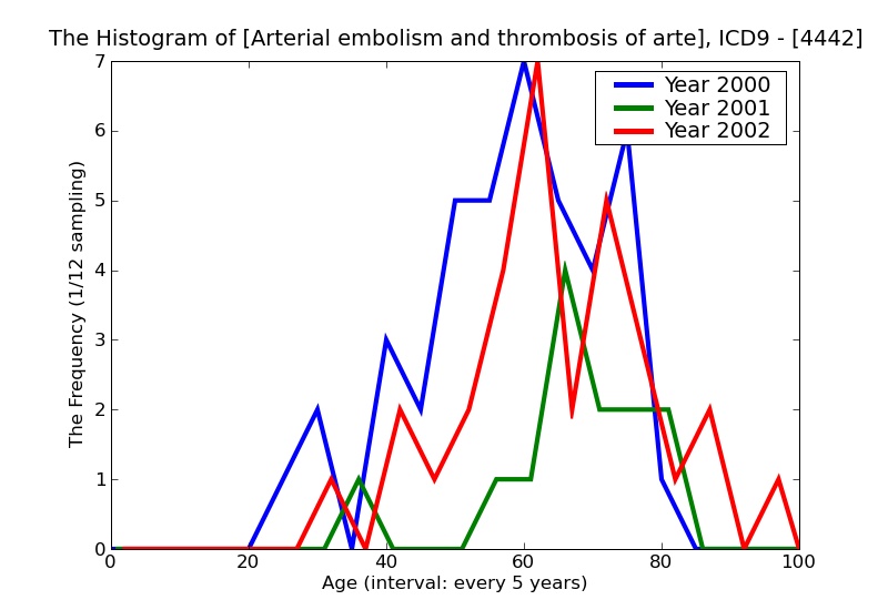 ICD9 Histogram Arterial embolism and thrombosis of arteries of the extremities