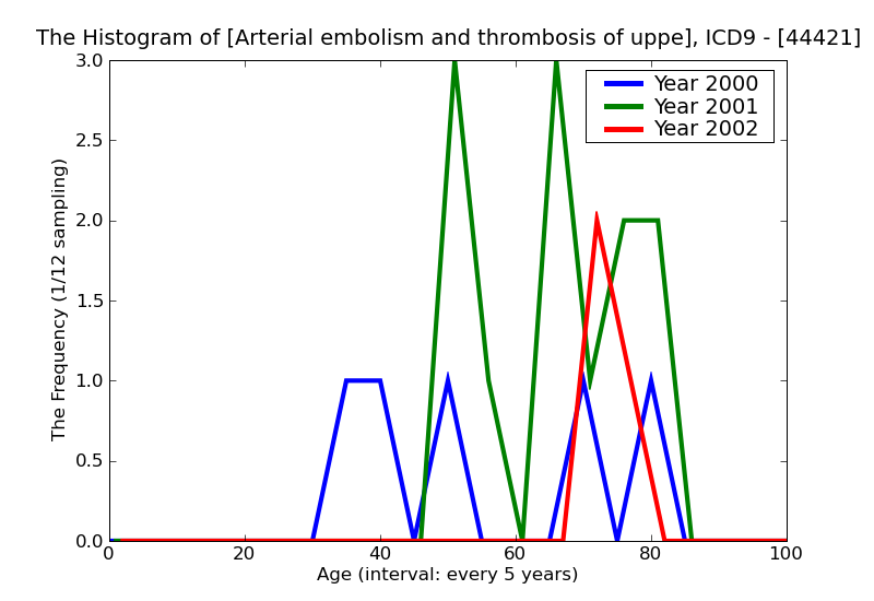 ICD9 Histogram Arterial embolism and thrombosis of upper extremity