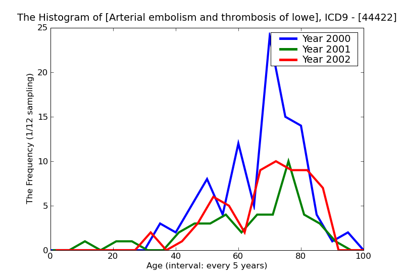 ICD9 Histogram Arterial embolism and thrombosis of lower extremity