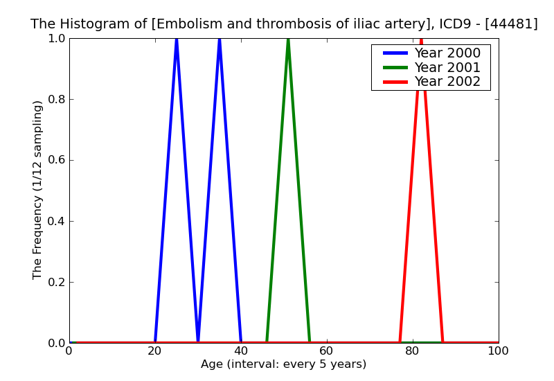 ICD9 Histogram Embolism and thrombosis of iliac artery