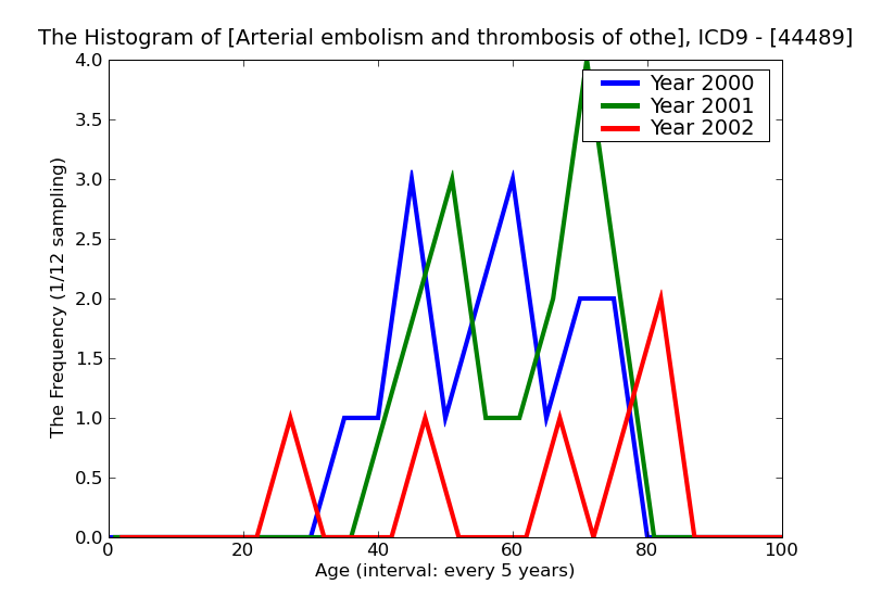 ICD9 Histogram Arterial embolism and thrombosis of other specified artery
