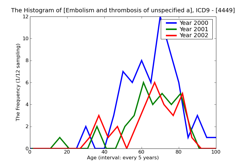 ICD9 Histogram Embolism and thrombosis of unspecified artey
