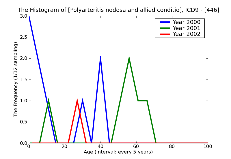 ICD9 Histogram Polyarteritis nodosa and allied conditions