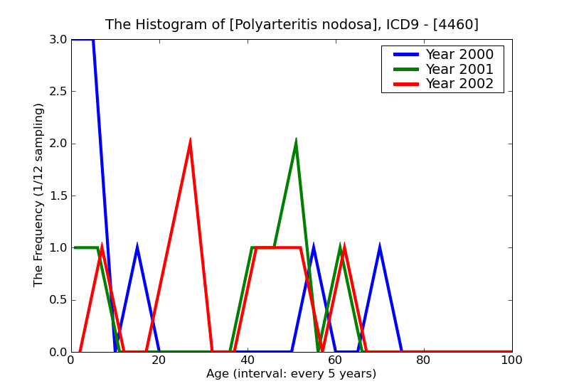 ICD9 Histogram Polyarteritis nodosa