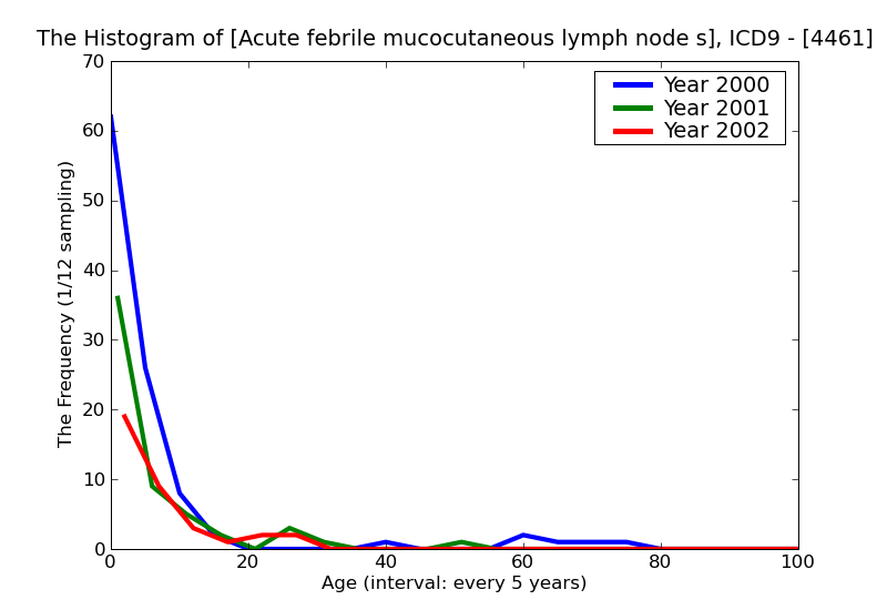ICD9 Histogram Acute febrile mucocutaneous lymph node syndrome (MCLS)