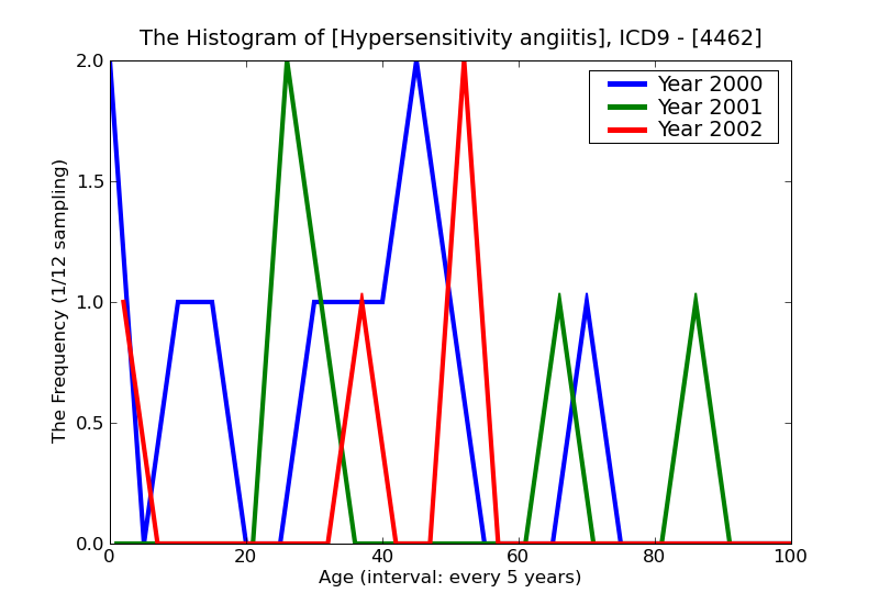 ICD9 Histogram Hypersensitivity angiitis
