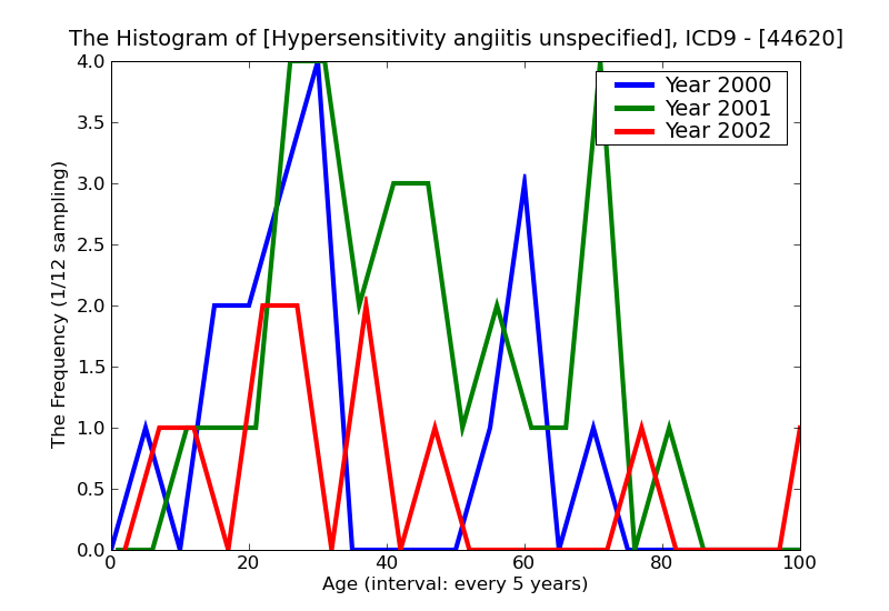 ICD9 Histogram Hypersensitivity angiitis unspecified