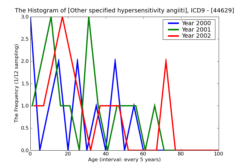 ICD9 Histogram Other specified hypersensitivity angiitis