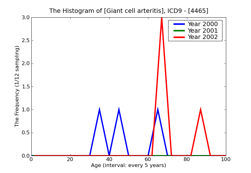 ICD9 Histogram Giant cell arteritis