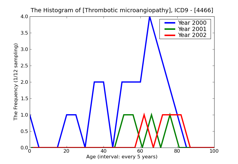 ICD9 Histogram Thrombotic microangiopathy