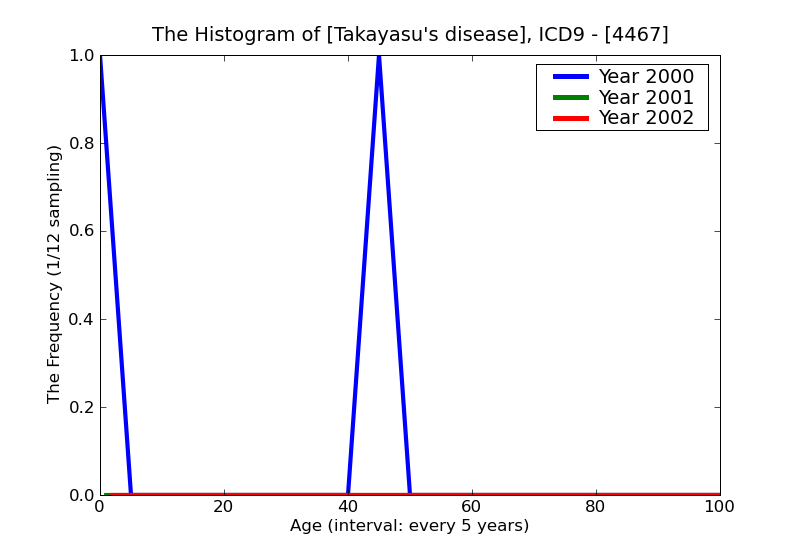 ICD9 Histogram Takayasu