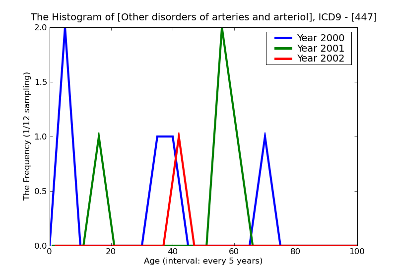 ICD9 Histogram Other disorders of arteries and arterioles