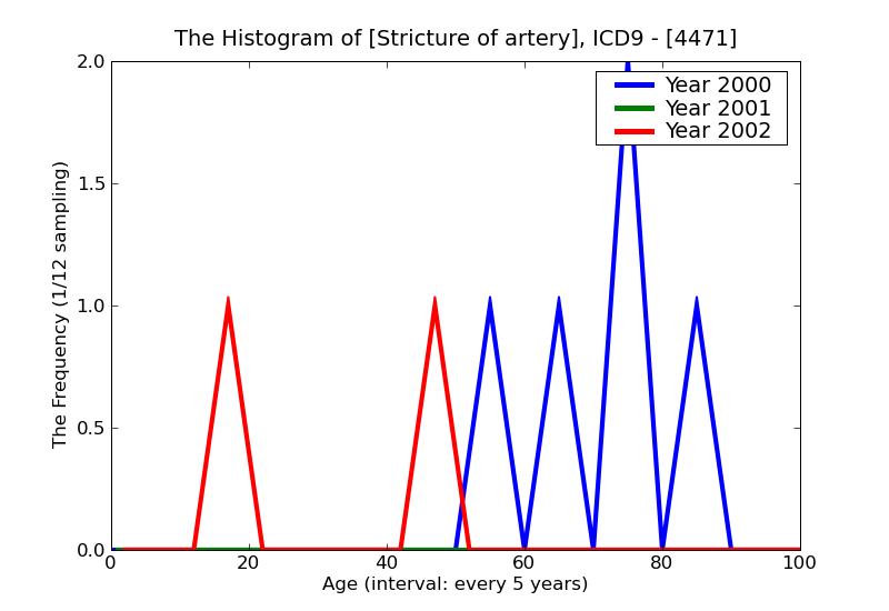 ICD9 Histogram Stricture of artery