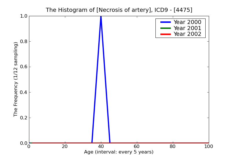 ICD9 Histogram Necrosis of artery