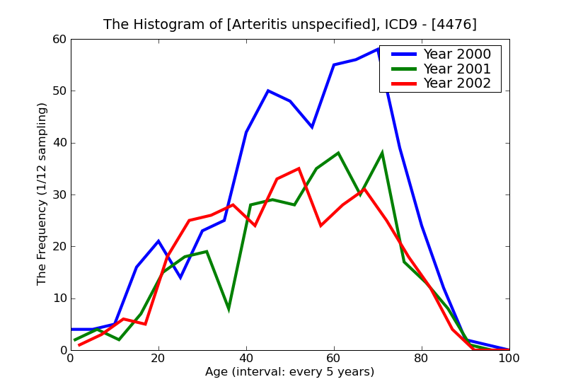 ICD9 Histogram Arteritis unspecified