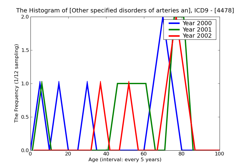 ICD9 Histogram Other specified disorders of arteries and arterioles