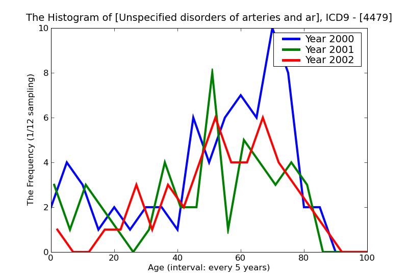 ICD9 Histogram Unspecified disorders of arteries and arterioles