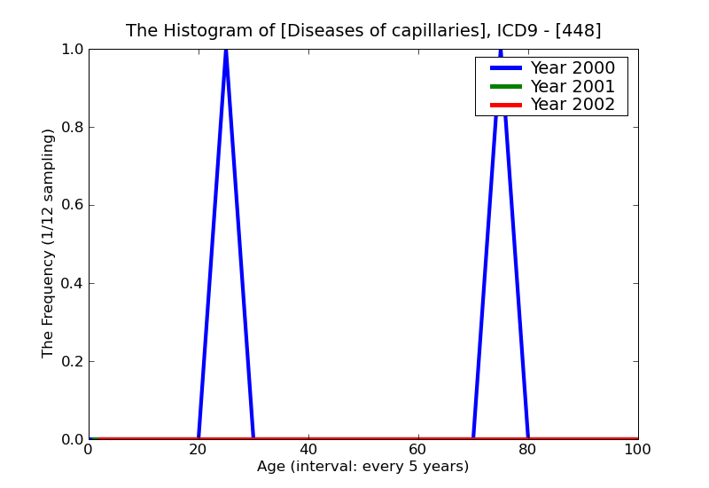 ICD9 Histogram Diseases of capillaries