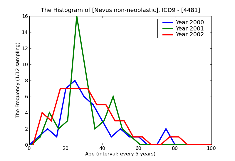ICD9 Histogram Nevus non-neoplastic