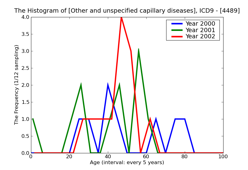 ICD9 Histogram Other and unspecified capillary diseases