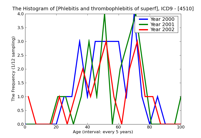 ICD9 Histogram Phlebitis and thrombophlebitis of superficial vessels of lower extremities