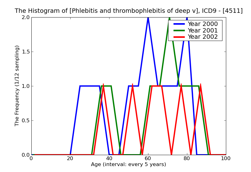 ICD9 Histogram Phlebitis and thrombophlebitis of deep vessels of lower extremities