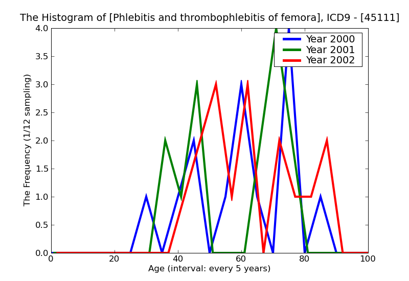 ICD9 Histogram Phlebitis and thrombophlebitis of femoral vein (deep) (superficial)
