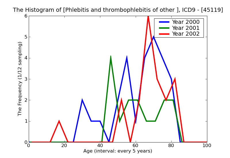 ICD9 Histogram Phlebitis and thrombophlebitis of other deep vessels of lower extremities