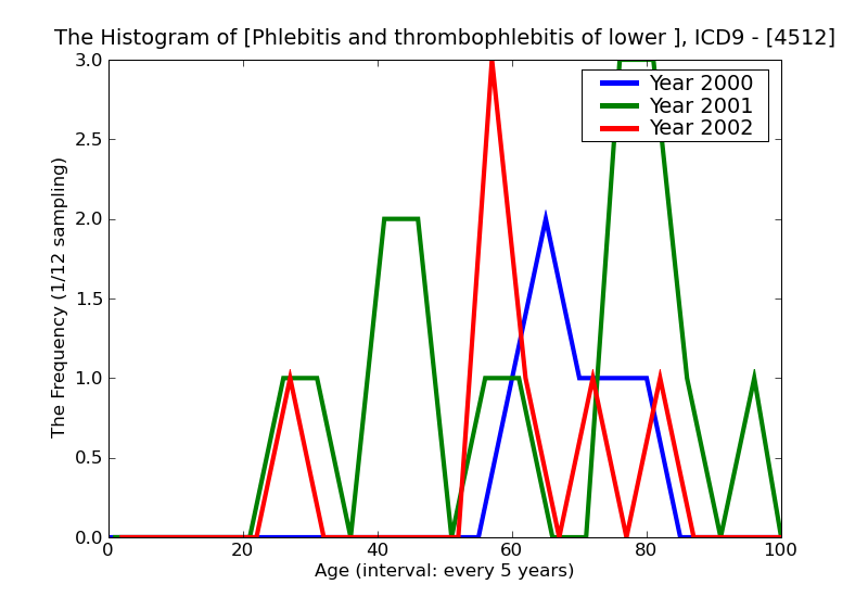 ICD9 Histogram Phlebitis and thrombophlebitis of lower extremities unspecified