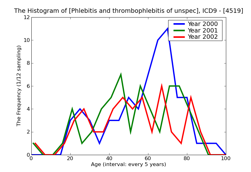 ICD9 Histogram Phlebitis and thrombophlebitis of unspecified site