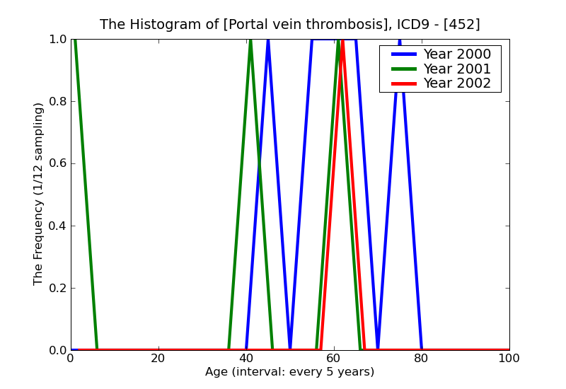 ICD9 Histogram Portal vein thrombosis