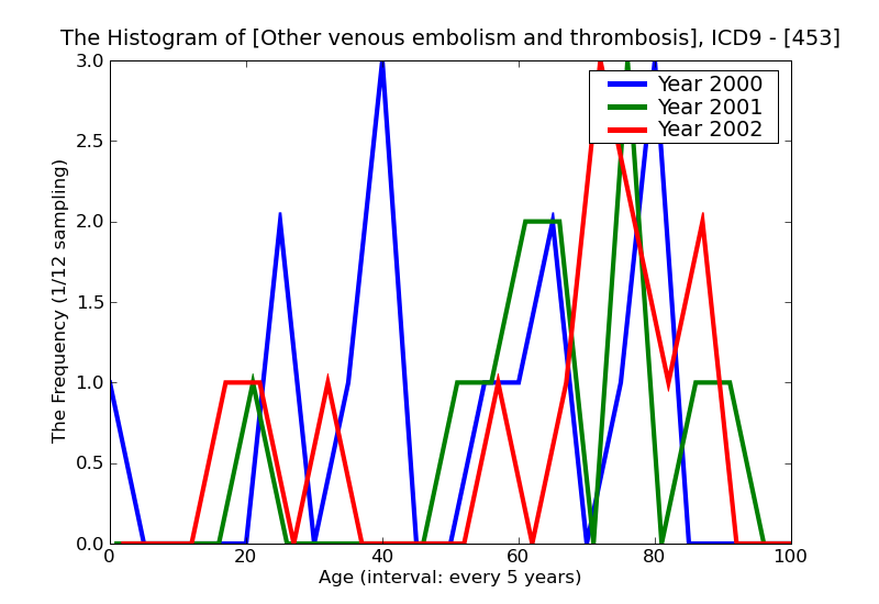 ICD9 Histogram Other venous embolism and thrombosis