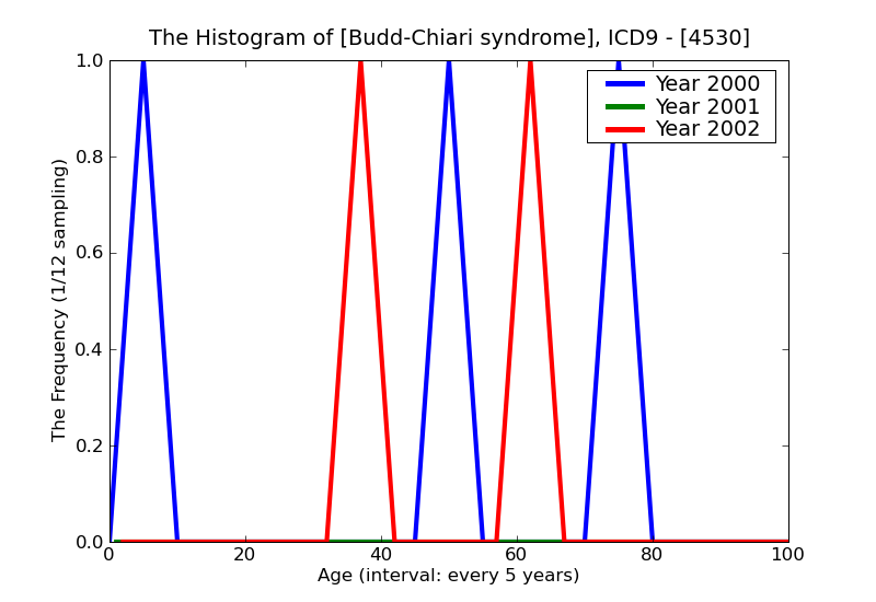 ICD9 Histogram Budd-Chiari syndrome