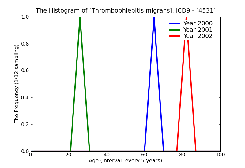 ICD9 Histogram Thrombophlebitis migrans