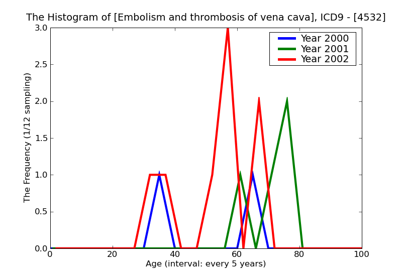 ICD9 Histogram Embolism and thrombosis of vena cava