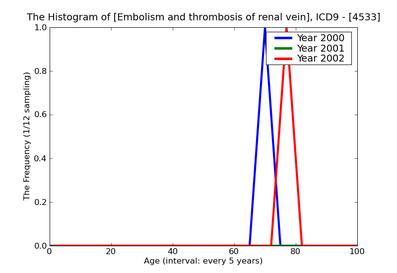 ICD9 Histogram Embolism and thrombosis of renal vein